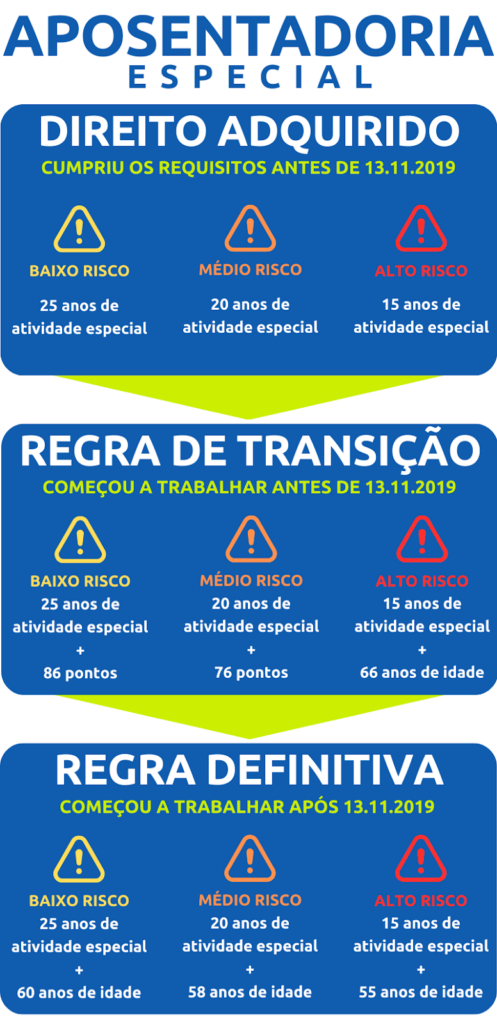 Regras da Aposentadoria Especial